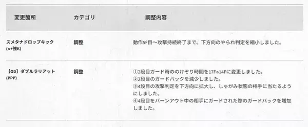 「『スト6』全キャラ対象のバランス調整実施！特にリュウ・舞・エドは性能見直し、ラッシュ中段の全体変更も」の画像