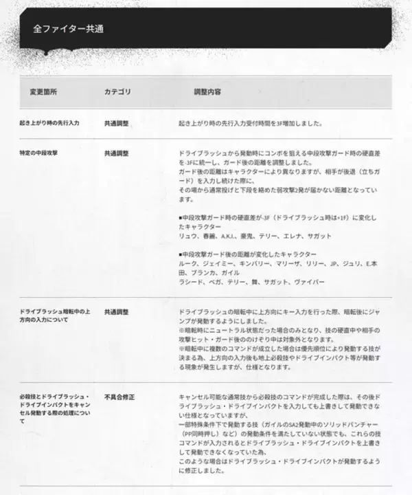 「『スト6』全キャラ対象のバランス調整実施！特にリュウ・舞・エドは性能見直し、ラッシュ中段の全体変更も」の画像