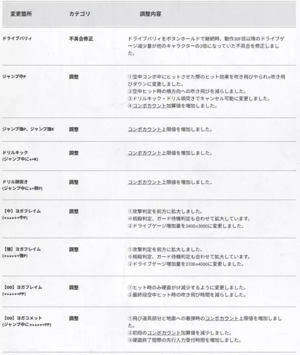 「『スト6』全キャラ対象のバランス調整実施！特にリュウ・舞・エドは性能見直し、ラッシュ中段の全体変更も」の画像