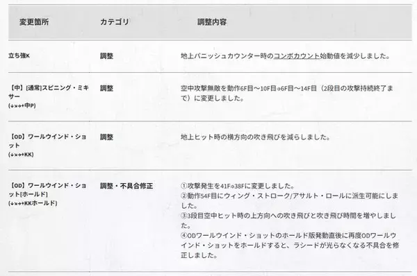 「『スト6』全キャラ対象のバランス調整実施！特にリュウ・舞・エドは性能見直し、ラッシュ中段の全体変更も」の画像
