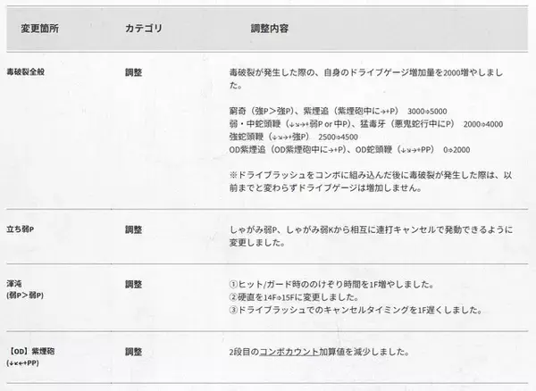 「『スト6』全キャラ対象のバランス調整実施！特にリュウ・舞・エドは性能見直し、ラッシュ中段の全体変更も」の画像