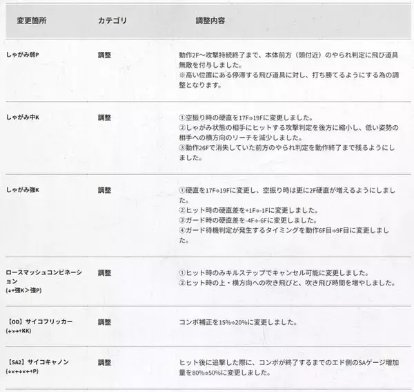 「『スト6』全キャラ対象のバランス調整実施！特にリュウ・舞・エドは性能見直し、ラッシュ中段の全体変更も」の画像