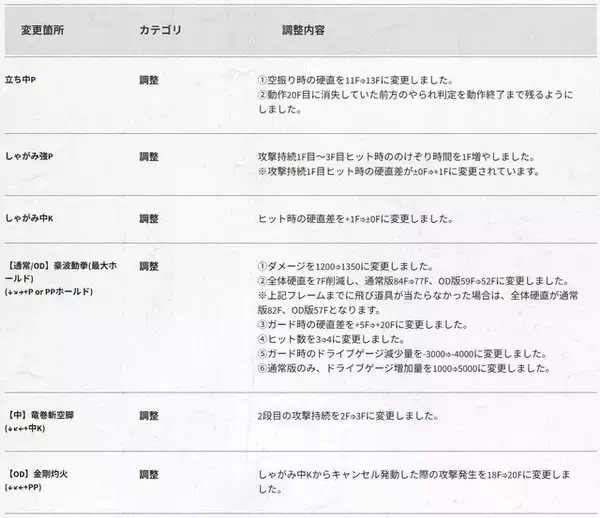 「『スト6』全キャラ対象のバランス調整実施！特にリュウ・舞・エドは性能見直し、ラッシュ中段の全体変更も」の画像