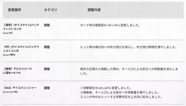 「『スト6』全キャラ対象のバランス調整実施！特にリュウ・舞・エドは性能見直し、ラッシュ中段の全体変更も」の画像