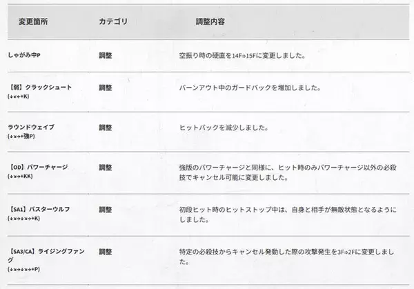 「『スト6』全キャラ対象のバランス調整実施！特にリュウ・舞・エドは性能見直し、ラッシュ中段の全体変更も」の画像