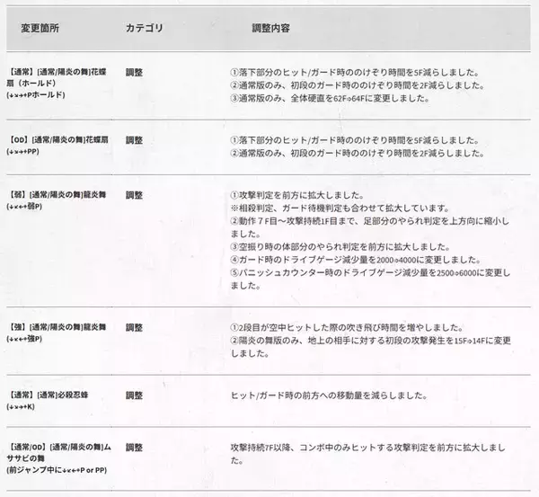 「『スト6』全キャラ対象のバランス調整実施！特にリュウ・舞・エドは性能見直し、ラッシュ中段の全体変更も」の画像