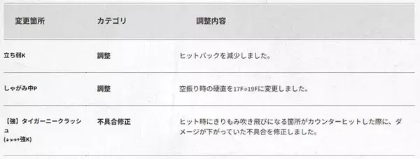 「『スト6』全キャラ対象のバランス調整実施！特にリュウ・舞・エドは性能見直し、ラッシュ中段の全体変更も」の画像