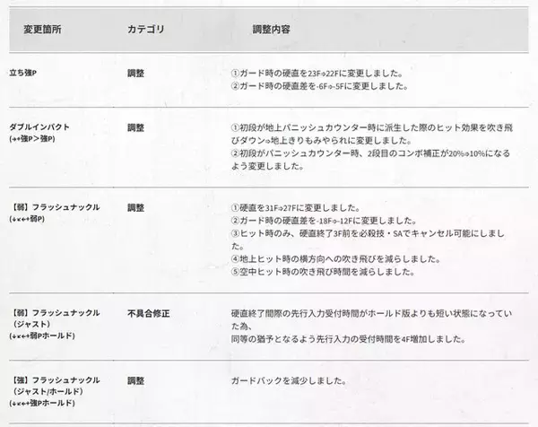 「『スト6』全キャラ対象のバランス調整実施！特にリュウ・舞・エドは性能見直し、ラッシュ中段の全体変更も」の画像
