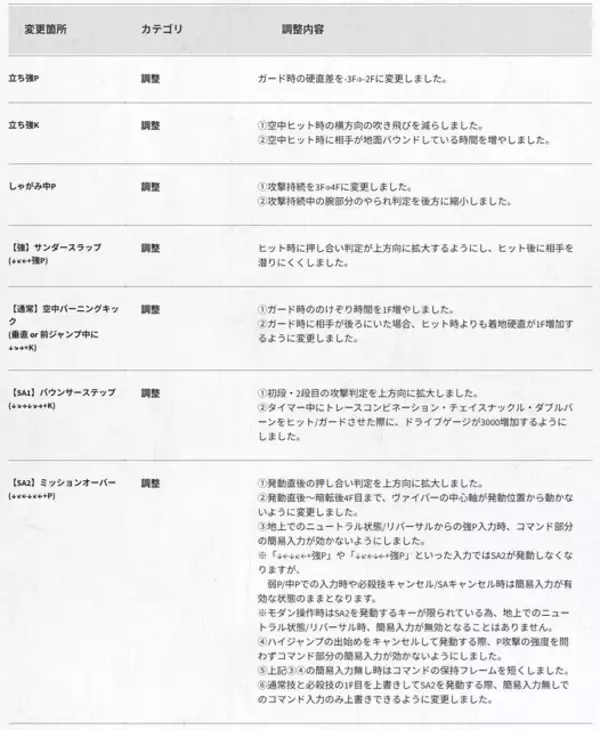 「『スト6』全キャラ対象のバランス調整実施！特にリュウ・舞・エドは性能見直し、ラッシュ中段の全体変更も」の画像