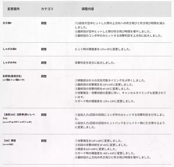 「『スト6』全キャラ対象のバランス調整実施！特にリュウ・舞・エドは性能見直し、ラッシュ中段の全体変更も」の画像