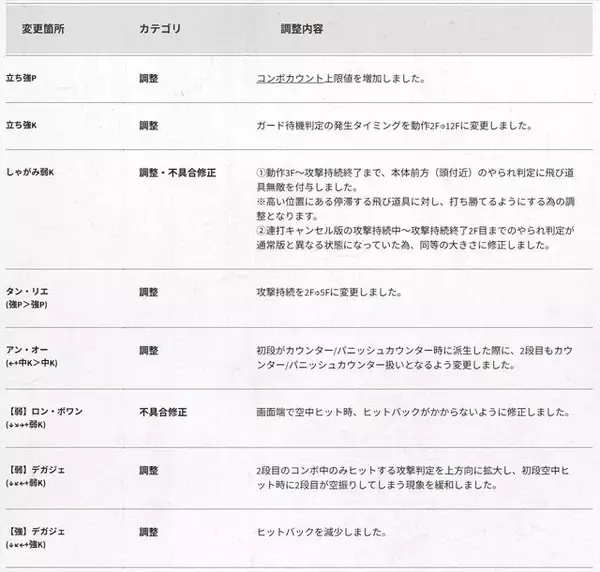 「『スト6』全キャラ対象のバランス調整実施！特にリュウ・舞・エドは性能見直し、ラッシュ中段の全体変更も」の画像