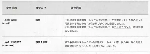 「『スト6』全キャラ対象のバランス調整実施！特にリュウ・舞・エドは性能見直し、ラッシュ中段の全体変更も」の画像