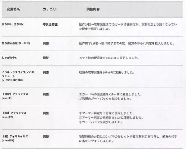 「『スト6』全キャラ対象のバランス調整実施！特にリュウ・舞・エドは性能見直し、ラッシュ中段の全体変更も」の画像