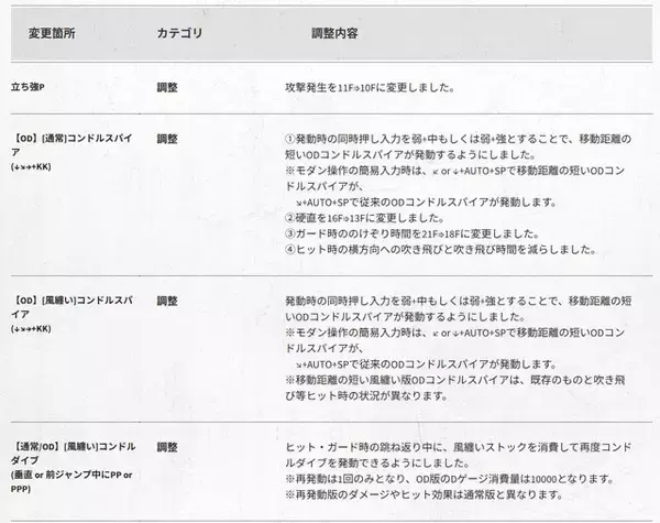 「『スト6』全キャラ対象のバランス調整実施！特にリュウ・舞・エドは性能見直し、ラッシュ中段の全体変更も」の画像