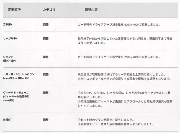 「『スト6』全キャラ対象のバランス調整実施！特にリュウ・舞・エドは性能見直し、ラッシュ中段の全体変更も」の画像