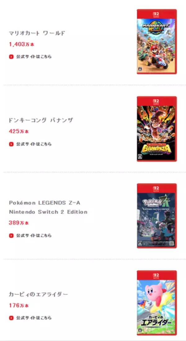 「任天堂、スイッチ2の累計販売台数が約1,737万台に！ 2025年12月末までの集計で」の画像