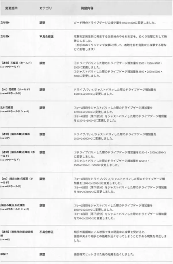 「『スト6』不知火舞、エレナ、サガットが対象のバランス調整実施！舞は“ドライブゲージ増減量”が軒並み見直し」の画像