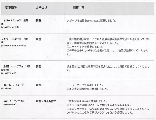 「『スト6』不知火舞、エレナ、サガットが対象のバランス調整実施！舞は“ドライブゲージ増減量”が軒並み見直し」の画像