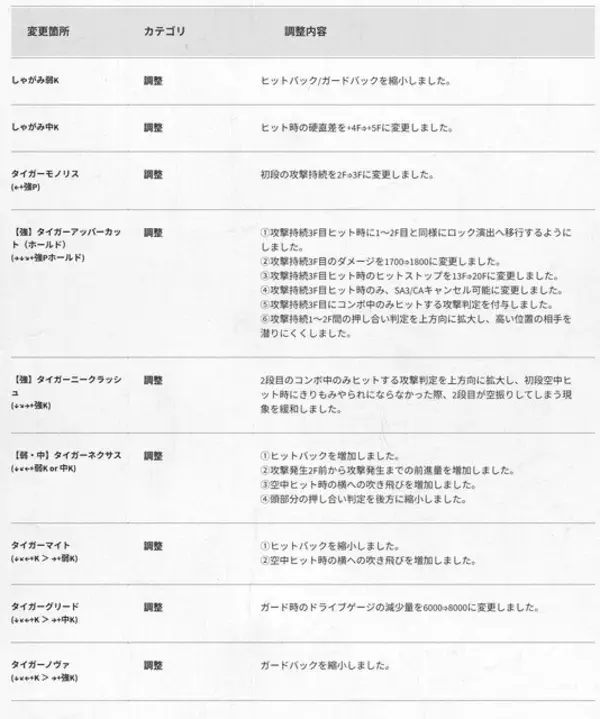 「『スト6』不知火舞、エレナ、サガットが対象のバランス調整実施！舞は“ドライブゲージ増減量”が軒並み見直し」の画像