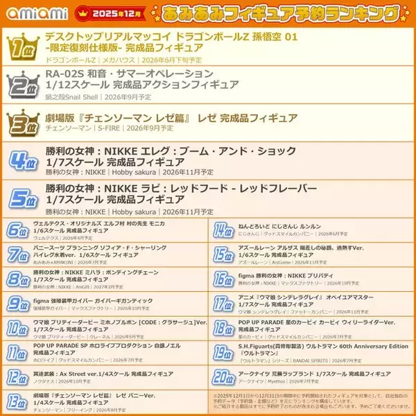 「「ドラゴンボールZ」恐竜に乗った孫悟空、『勝利の女神：NIKKE』エレグやラピもランクイン！2025年12月あみあみフィギュア月間ランキング」の画像