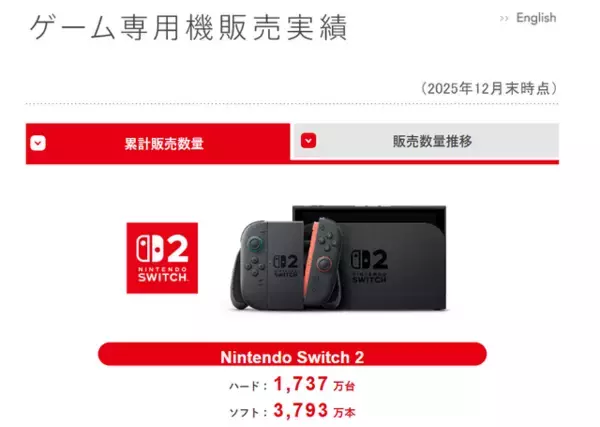 「品切れが相次いだ「スイッチ2」は本当に好調なのか？ まだ買えないの？─驚くべき実態が明らかになった“任天堂ゲーム機”の最新事情」の画像