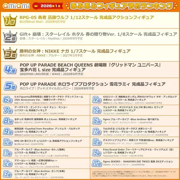 「ホロライブ・雪花ラミィや『スターレイル』ホタルがランクイン！2026年1月あみあみフィギュア月間ランキング」の画像