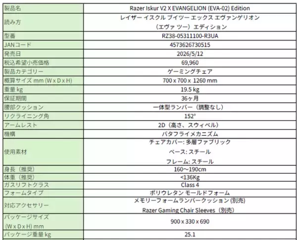 「「Razer」×「エヴァ2号機」コラボゲーミングアイテムが国内発売決定！存在感抜群なレッドカラーのキーボードやチェアなど全5製品」の画像