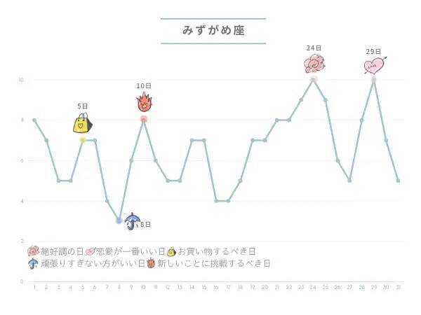 【5/1〜5/31の運勢】5月の運勢グラフはどう動く？星乃せいこさんが贈る12星座占いをチェック！