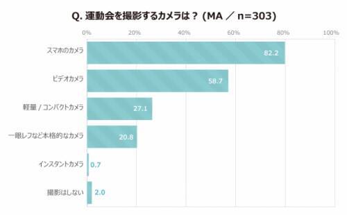 8割が運動会写真はスマホ カメラ初心者ママ におすすめビデオカメラ5選 19年9月3日 エキサイトニュース