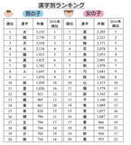 そうた が人気急上昇 子どもの名前ランキング最新版 17年11月16日 エキサイトニュース