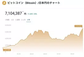 760万円突破 最高値更新をけん引したビットコインetfとメタバースの影 2021年11月10日 エキサイトニュース