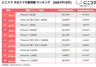 中古スマホ販売「にこスマ」の2021年12月ランキング　iPhone SE（第2世代）が2位に
