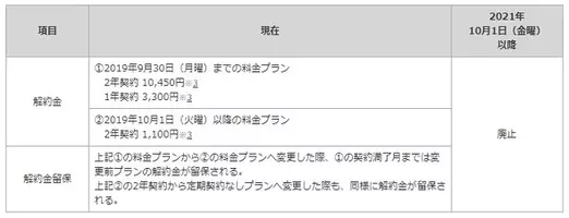 Nttドコモ 76歳女性にスマホの無駄なオプション大量加入 解約にお金と煩雑な手間 19年3月7日 エキサイトニュース
