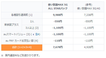 auの「使い放題MAX 5G ALL STARパック」、料金据え置きでDAZNやAmazonプライムを追加