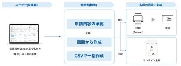 sansan 紙の名刺作成サービスを開始 1ユーザー当たり年間1500円から 2021年5月10日 エキサイトニュース