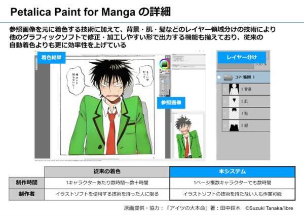 Aiで漫画のキャラを自動着色 作業時間を半分以下に ピクシブとpnfが法人向けに試験提供 21年5月28日 エキサイトニュース