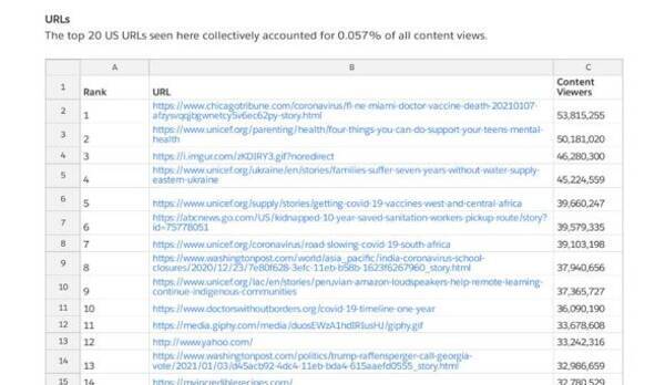 Facebook 一旦棚上げした透明性レポートを批判受け公開 最も見られたリンクは 医師がワクチン接種後死亡 の記事 21年8月23日 エキサイトニュース