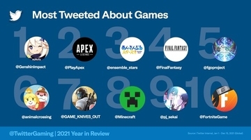 Twitter、2021年のゲーム関連ツイートランキング　最多ツイートは「原神」