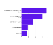 日本で働きたい外国人の壁は「日本語」　「価値観の違い」よりも「言葉の難しさ」に不安