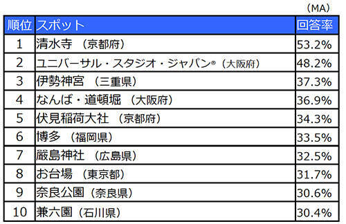 1 103人が選んだ 行ってよかった女子旅スポットランキング 発表 18年2月1日 エキサイトニュース