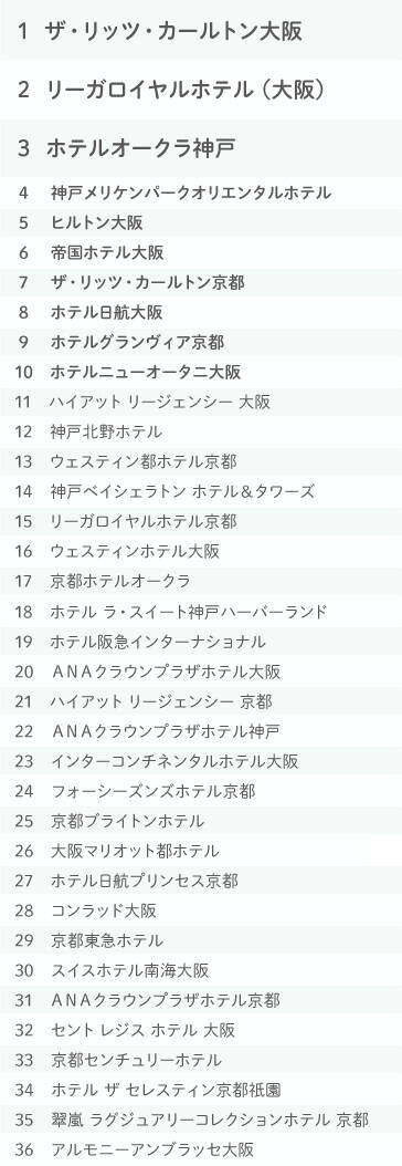 発表 ラグジュアリー 高級ホテル ランキング19 関西 19年3月19日 エキサイトニュース