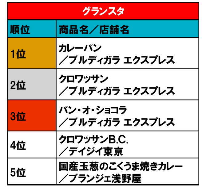 東京駅エキナカ施設 グランスタ の人気パンランキング 1位は11万個売れたあのパン 19年4月16日 エキサイトニュース