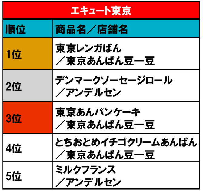 東京駅エキナカ施設 エキュート東京 の人気パンランキング 1位は爆売れ あんパン 19年4月17日 エキサイトニュース