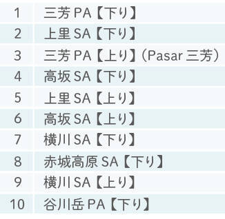 プロドライバーが選ぶ Sa Pa満足度 ランキング おすすめグルメ紹介も 関越道 上信越道 19年6月25日 エキサイトニュース