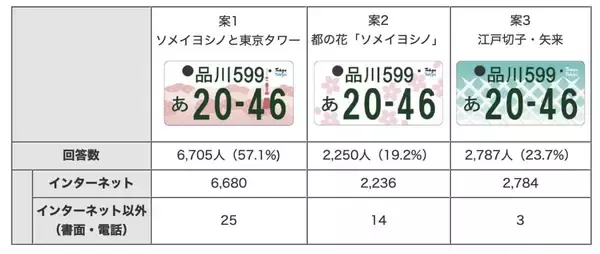 「ソメイヨシノに東京タワー！ご当地ナンバープレート「東京都版」の図柄が決定、来年10月交付予定」の画像