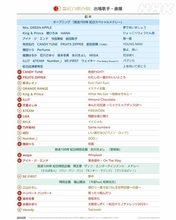 松田聖子５年ぶり出演！第76回NHK紅白歌合戦の出場歌手・曲順の最終リストが公開