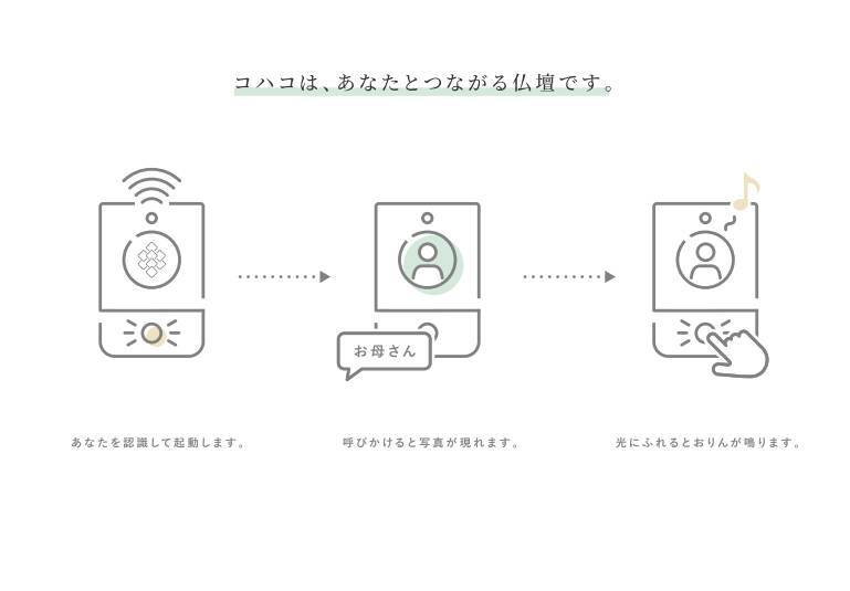 センサー認識で遺影が変化し、おりんが鳴り…スマート仏壇「コハコ」のハイテクっぷりがスゴい！