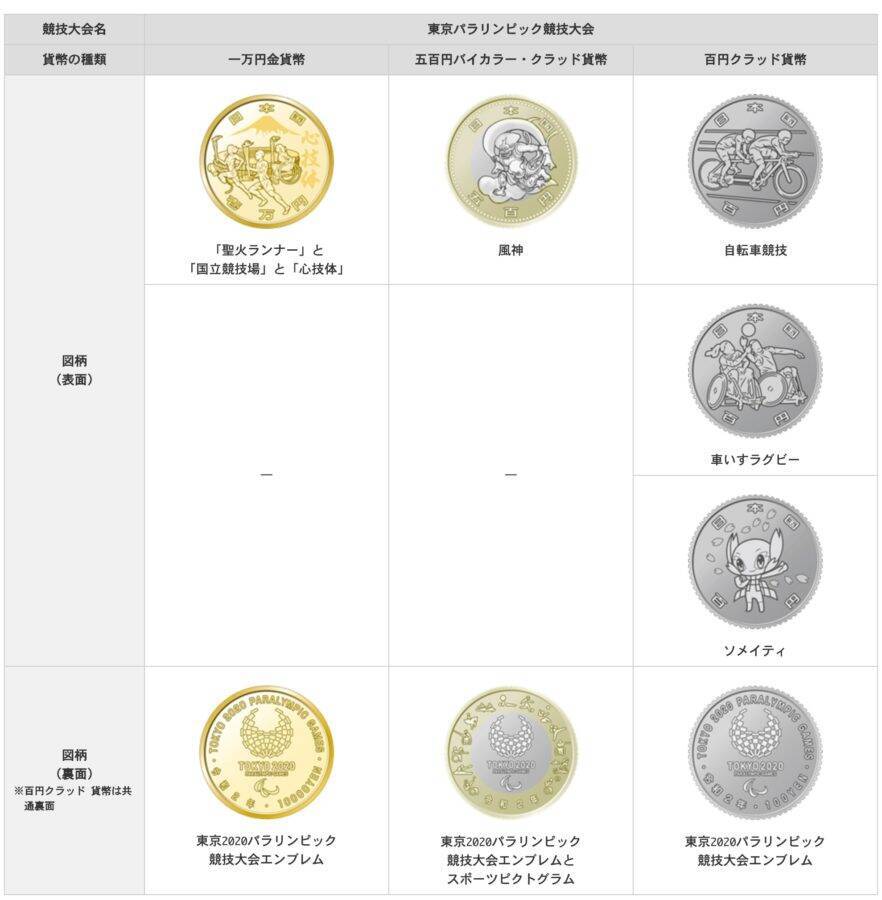 風神雷神の五百円玉カッコよし 東京オリ パラ記念貨幣の第４弾のデザイン 発行日が発表 19年11月30日 エキサイトニュース