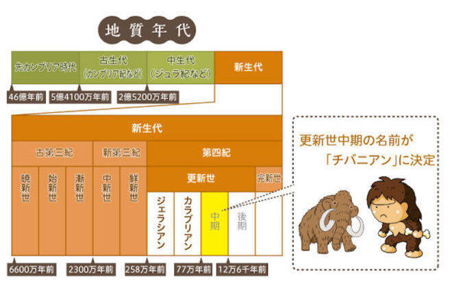 日本の地層で初 地球の歴史の一時代が 千葉時代 という意味の チバニアン に正式決定 年1月17日 エキサイトニュース