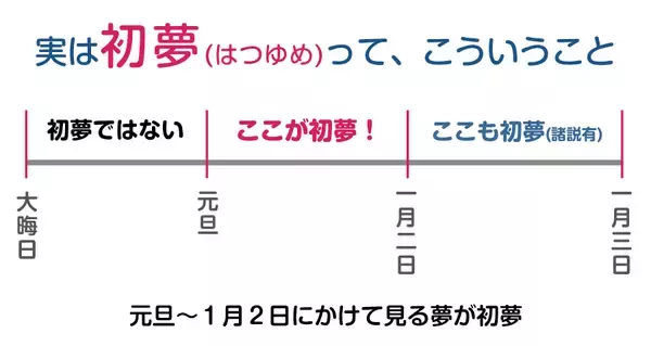 勘違いしてた！実は初夢（はつゆめ）はこういう事だったってことを！